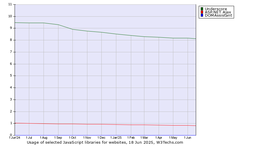 Historical trends in the usage of Underscore vs. ASP.NET Ajax vs. DOMAssistant