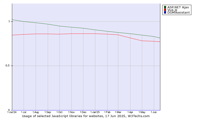 Historical trends in the usage of ASP.NET Ajax vs. Vue.js vs. DOMAssistant