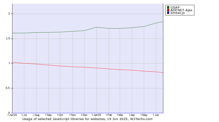 Historical trends in the usage of GSAP vs. ASP.NET Ajax vs. Ember.js