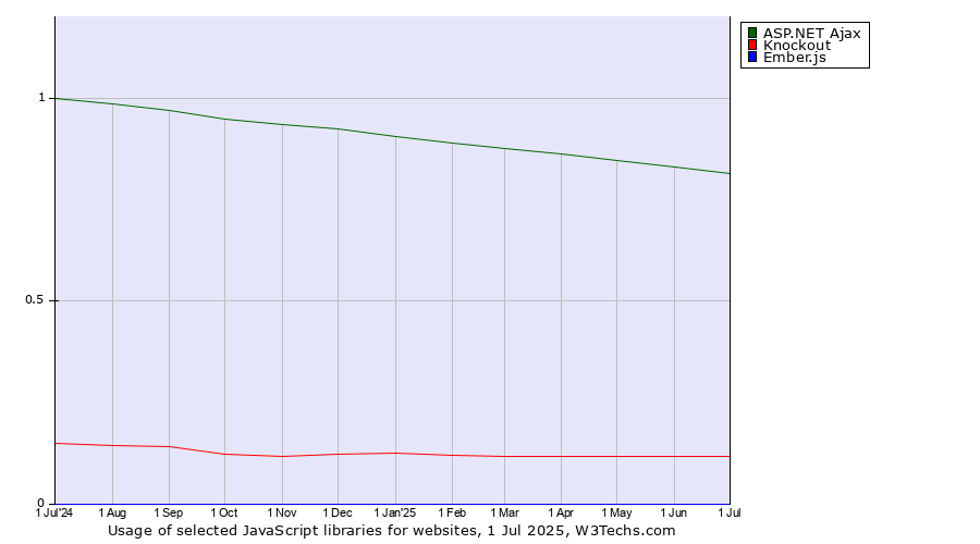 Historical trends in the usage of ASP.NET Ajax vs. Knockout vs. Ember.js