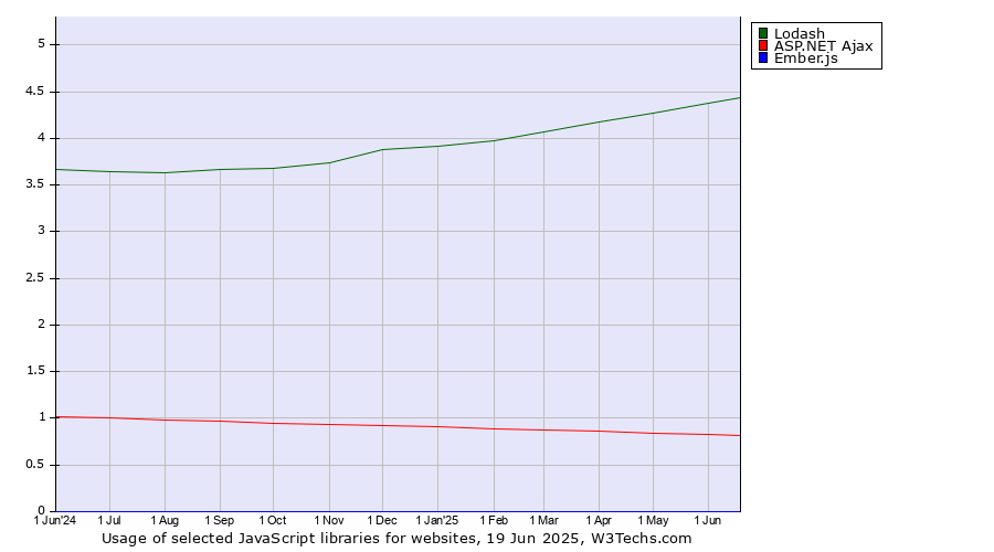 Historical trends in the usage of Lodash vs. ASP.NET Ajax vs. Ember.js