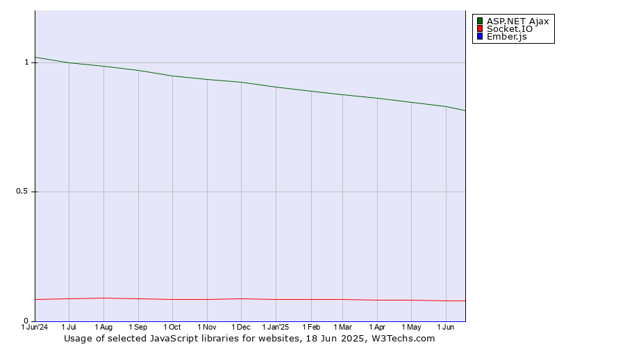 Historical trends in the usage of ASP.NET Ajax vs. Socket.IO vs. Ember.js