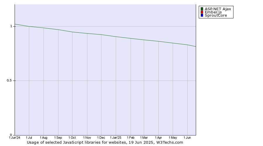 Historical trends in the usage of ASP.NET Ajax vs. Ember.js vs. SproutCore