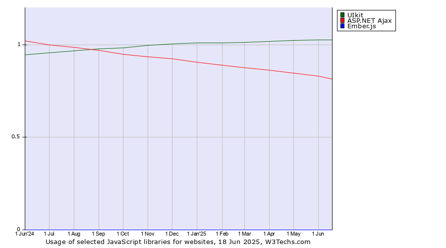 Historical trends in the usage of UIkit vs. ASP.NET Ajax vs. Ember.js
