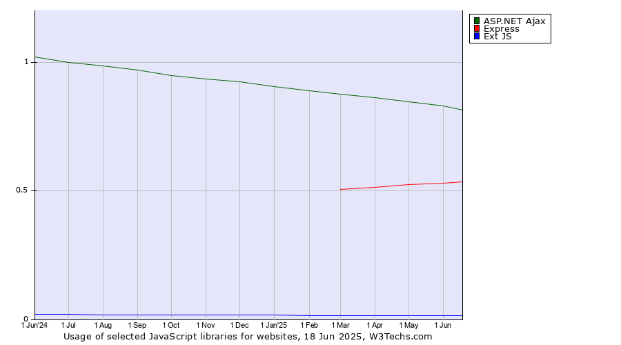 Historical trends in the usage of ASP.NET Ajax vs. Express vs. Ext JS