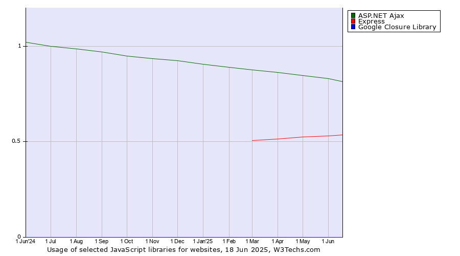 Historical trends in the usage of ASP.NET Ajax vs. Express vs. Google Closure Library