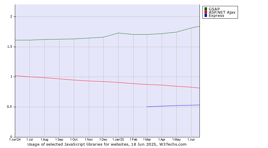 Historical trends in the usage of GSAP vs. ASP.NET Ajax vs. Express