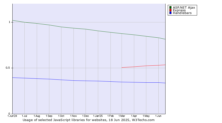 Historical trends in the usage of ASP.NET Ajax vs. Express vs. Handlebars
