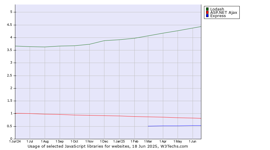 Historical trends in the usage of Lodash vs. ASP.NET Ajax vs. Express