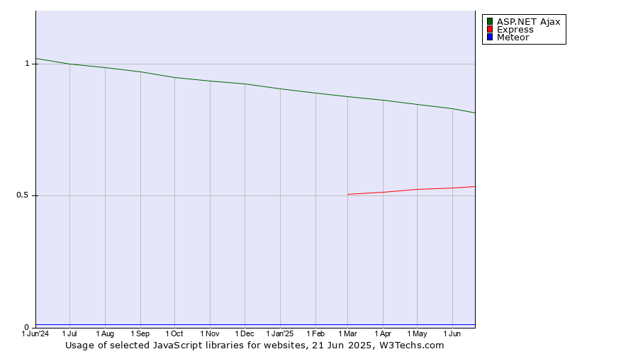 Historical trends in the usage of ASP.NET Ajax vs. Express vs. Meteor