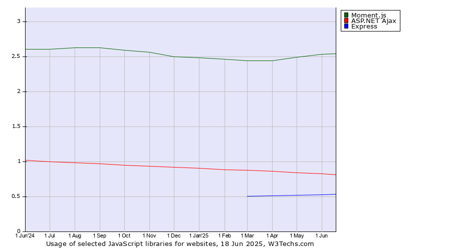 Historical trends in the usage of Moment.js vs. ASP.NET Ajax vs. Express