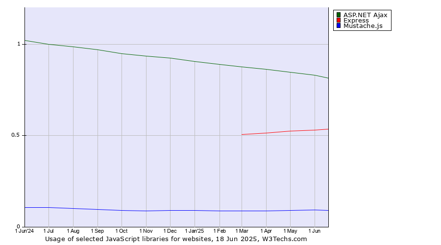 Historical trends in the usage of ASP.NET Ajax vs. Express vs. Mustache.js