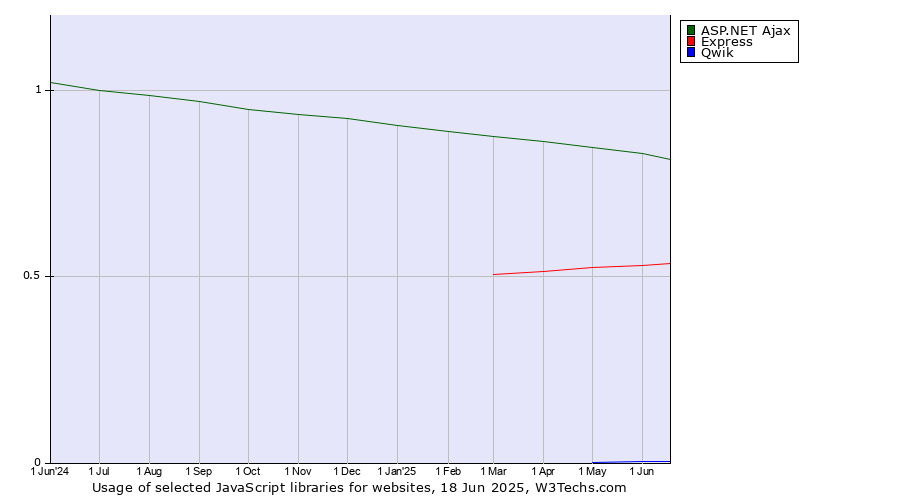 Historical trends in the usage of ASP.NET Ajax vs. Express vs. Qwik