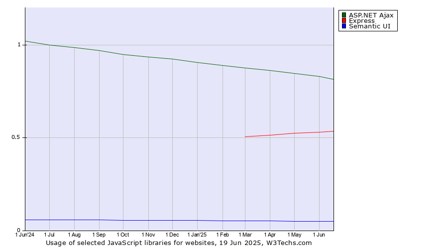 Historical trends in the usage of ASP.NET Ajax vs. Express vs. Semantic UI
