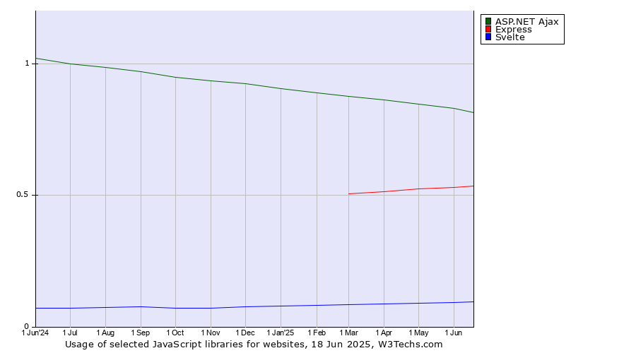 Historical trends in the usage of ASP.NET Ajax vs. Express vs. Svelte