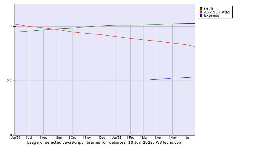 Historical trends in the usage of UIkit vs. ASP.NET Ajax vs. Express