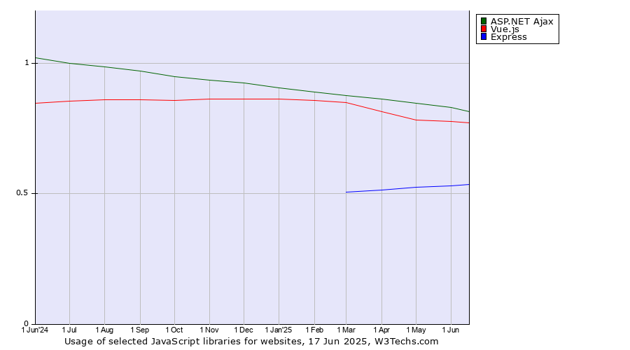 Historical trends in the usage of ASP.NET Ajax vs. Vue.js vs. Express