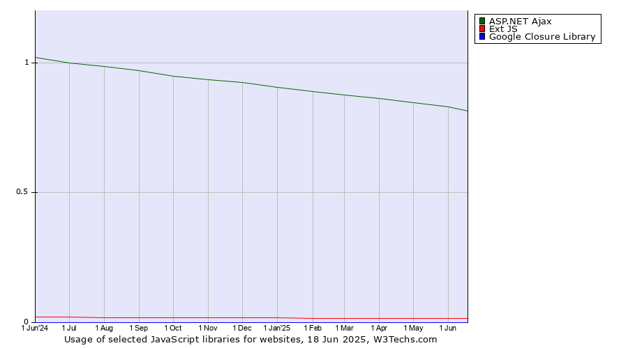 Historical trends in the usage of ASP.NET Ajax vs. Ext JS vs. Google Closure Library