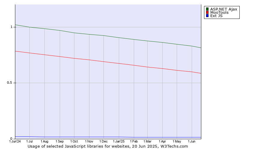 Historical trends in the usage of ASP.NET Ajax vs. MooTools vs. Ext JS