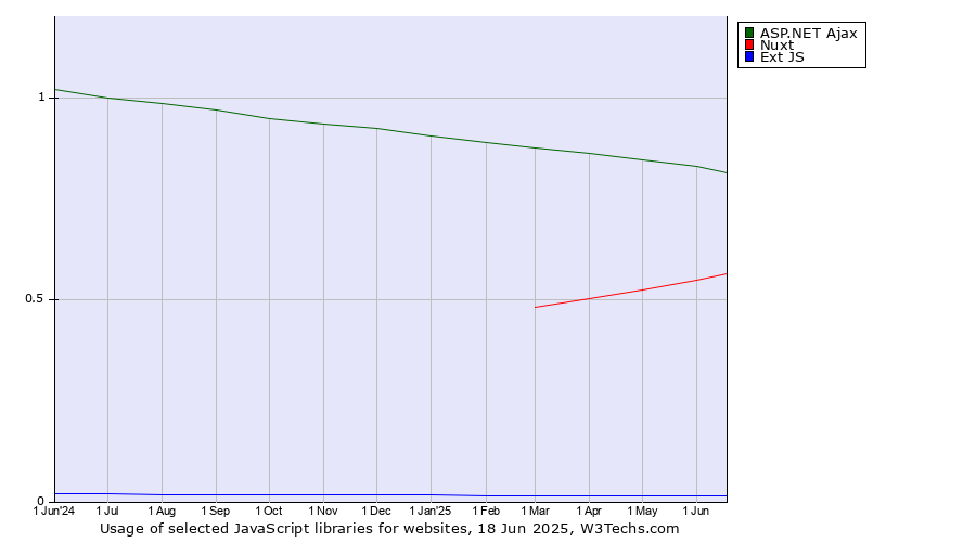 Historical trends in the usage of ASP.NET Ajax vs. Nuxt vs. Ext JS