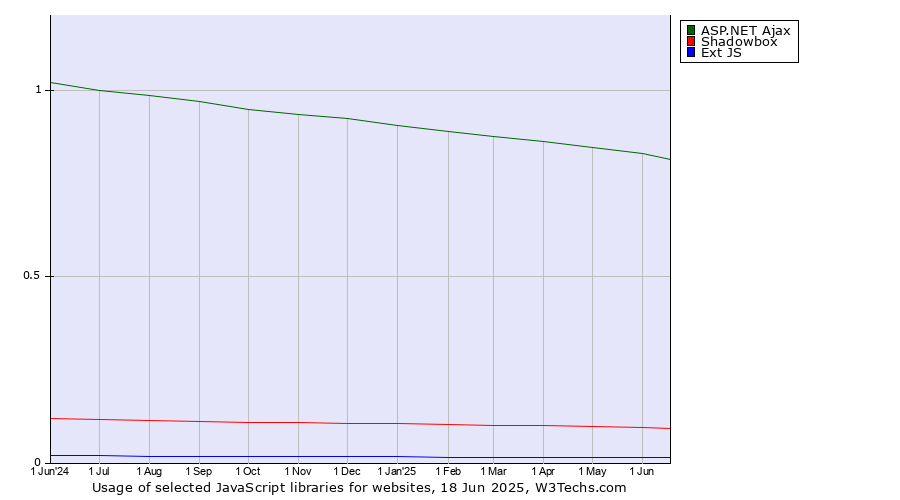 Historical trends in the usage of ASP.NET Ajax vs. Shadowbox vs. Ext JS