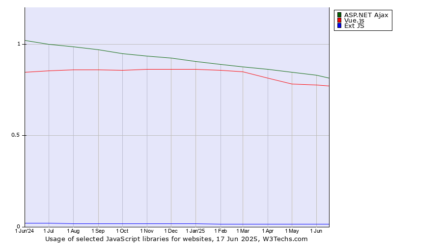 Historical trends in the usage of ASP.NET Ajax vs. Vue.js vs. Ext JS