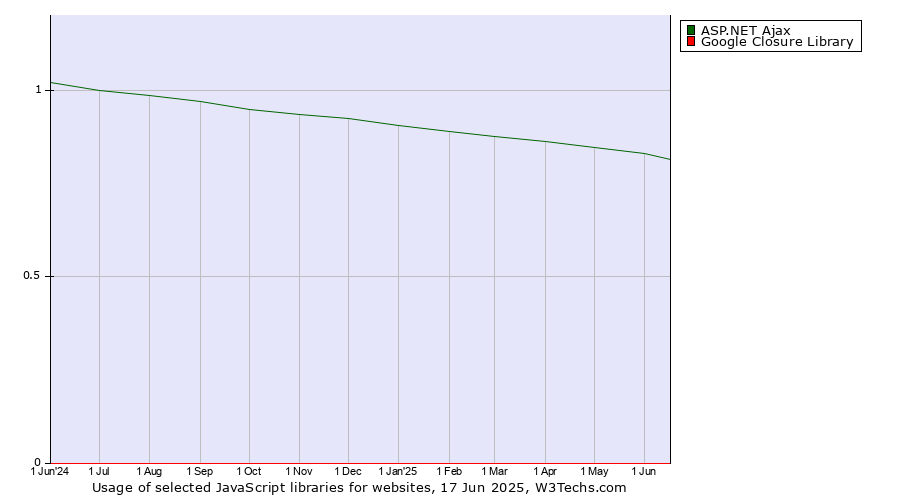 Historical trends in the usage of ASP.NET Ajax vs. Google Closure Library
