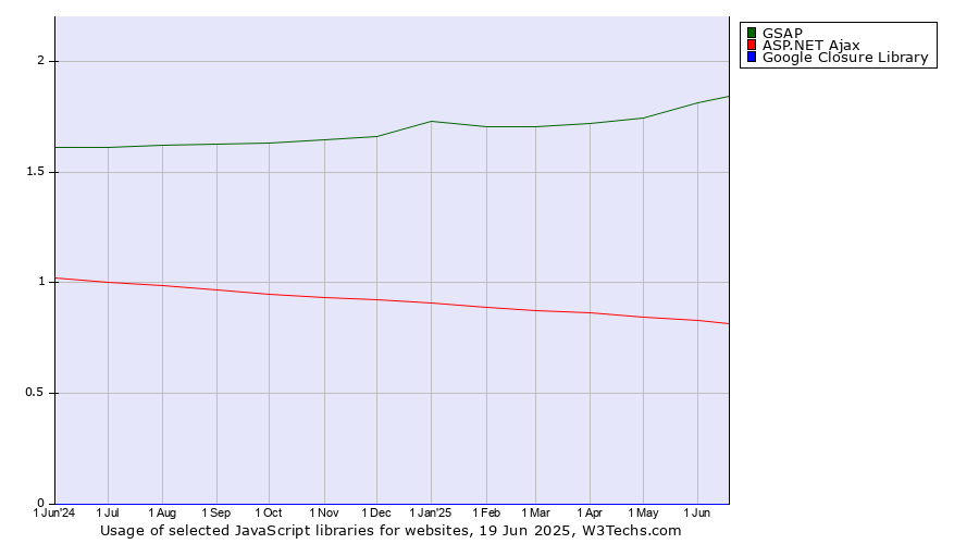 Historical trends in the usage of GSAP vs. ASP.NET Ajax vs. Google Closure Library