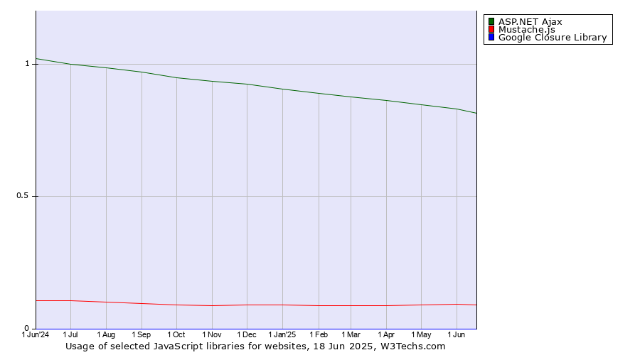 Historical trends in the usage of ASP.NET Ajax vs. Mustache.js vs. Google Closure Library