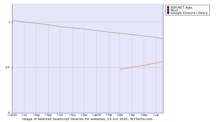 Historical trends in the usage of ASP.NET Ajax vs. Nuxt vs. Google Closure Library