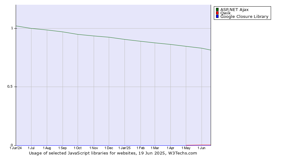 Historical trends in the usage of ASP.NET Ajax vs. Qwik vs. Google Closure Library
