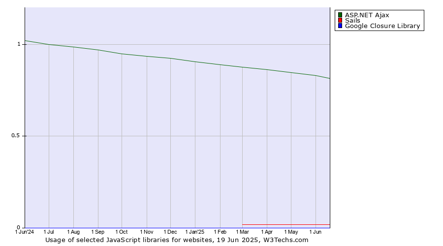 Historical trends in the usage of ASP.NET Ajax vs. Sails vs. Google Closure Library