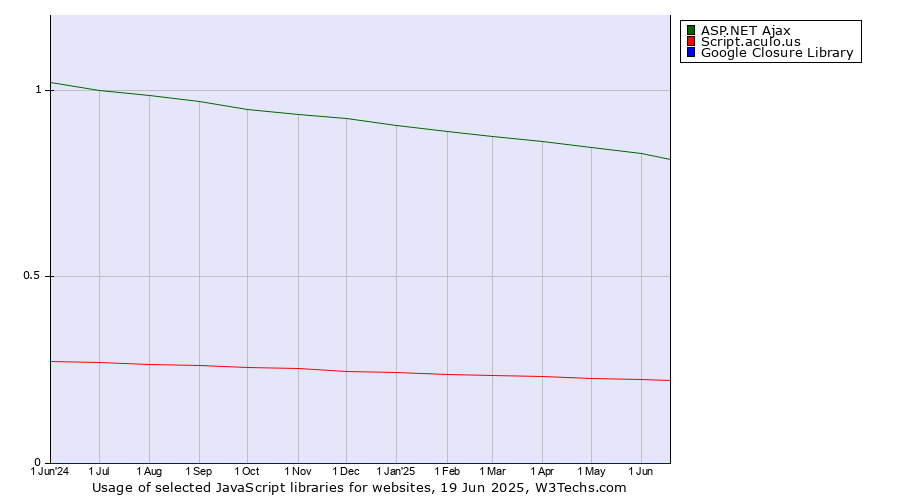 Historical trends in the usage of ASP.NET Ajax vs. Script.aculo.us vs. Google Closure Library