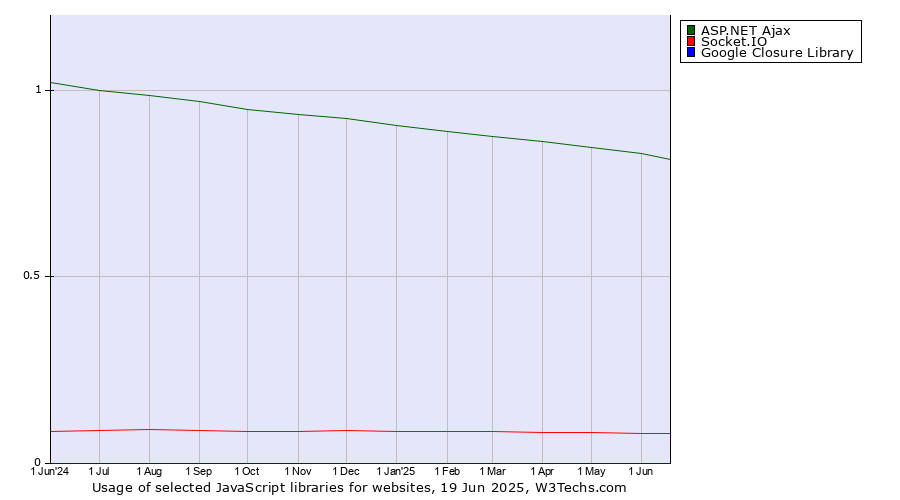 Historical trends in the usage of ASP.NET Ajax vs. Socket.IO vs. Google Closure Library