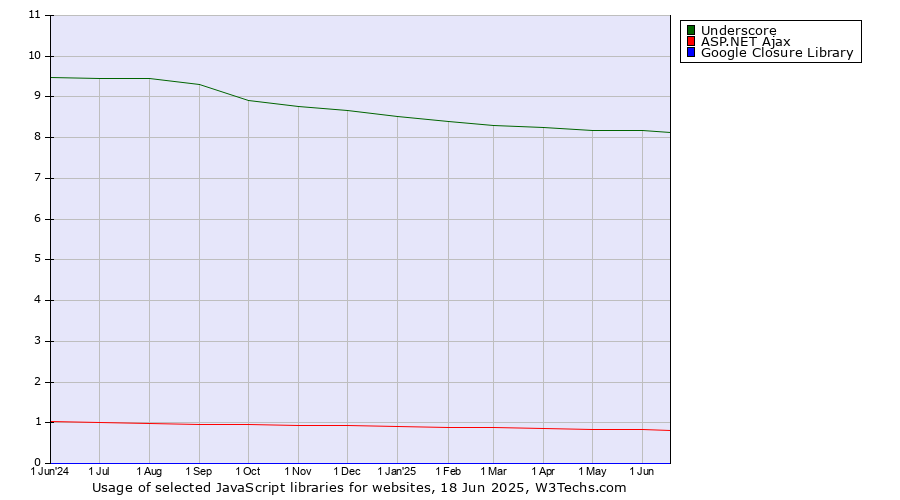 Historical trends in the usage of Underscore vs. ASP.NET Ajax vs. Google Closure Library