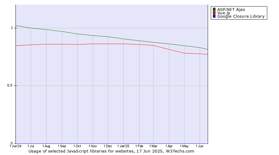 Historical trends in the usage of ASP.NET Ajax vs. Vue.js vs. Google Closure Library
