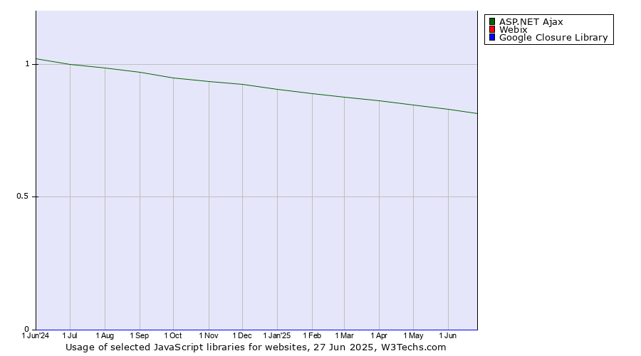 Historical trends in the usage of ASP.NET Ajax vs. Webix vs. Google Closure Library