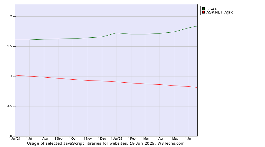Historical trends in the usage of GSAP vs. ASP.NET Ajax