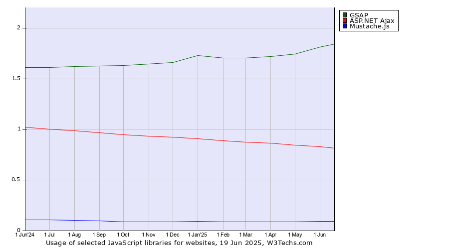 Historical trends in the usage of GSAP vs. ASP.NET Ajax vs. Mustache.js