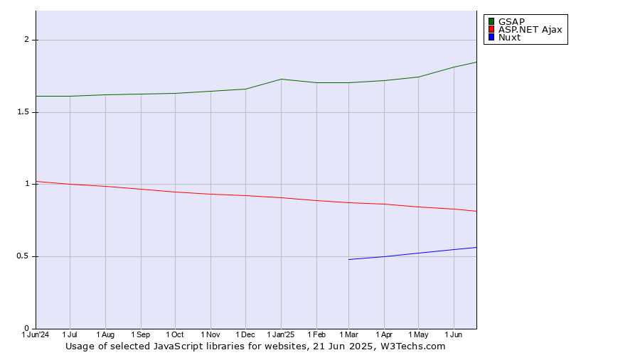 Historical trends in the usage of GSAP vs. ASP.NET Ajax vs. Nuxt