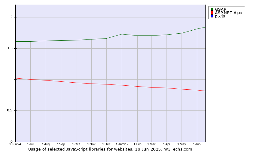 Historical trends in the usage of GSAP vs. ASP.NET Ajax vs. p5.js