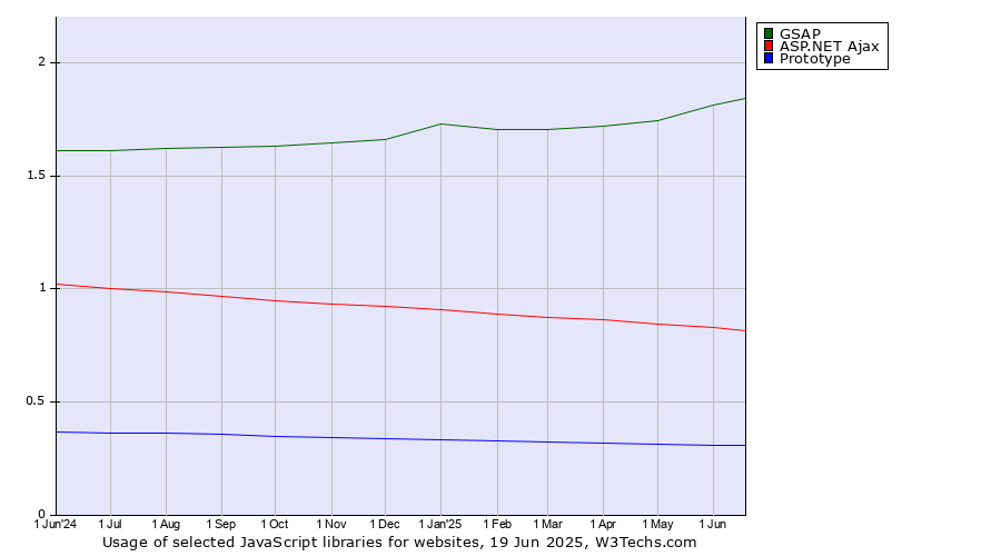 Historical trends in the usage of GSAP vs. ASP.NET Ajax vs. Prototype