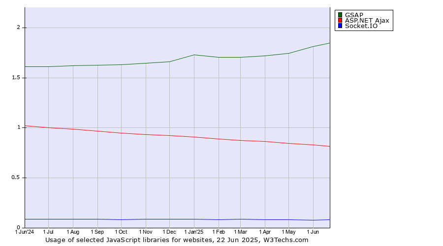 Historical trends in the usage of GSAP vs. ASP.NET Ajax vs. Socket.IO