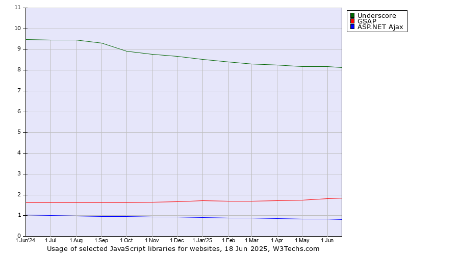 Historical trends in the usage of Underscore vs. GSAP vs. ASP.NET Ajax