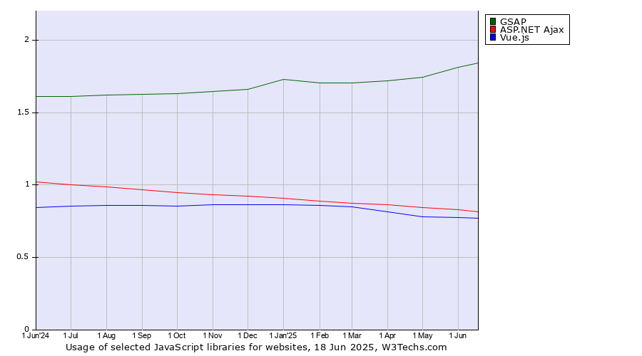 Historical trends in the usage of GSAP vs. ASP.NET Ajax vs. Vue.js