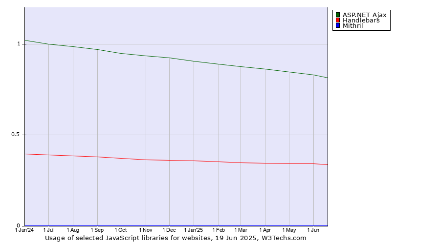 Historical trends in the usage of ASP.NET Ajax vs. Handlebars vs. Mithril