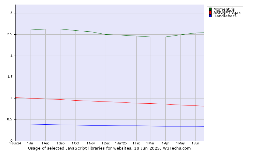 Historical trends in the usage of Moment.js vs. ASP.NET Ajax vs. Handlebars