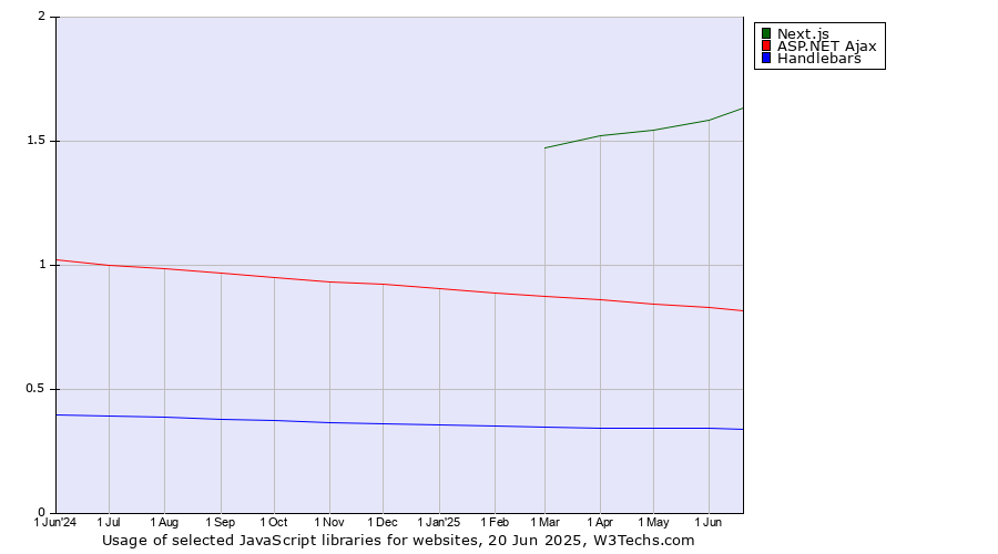 Historical trends in the usage of Next.js vs. ASP.NET Ajax vs. Handlebars
