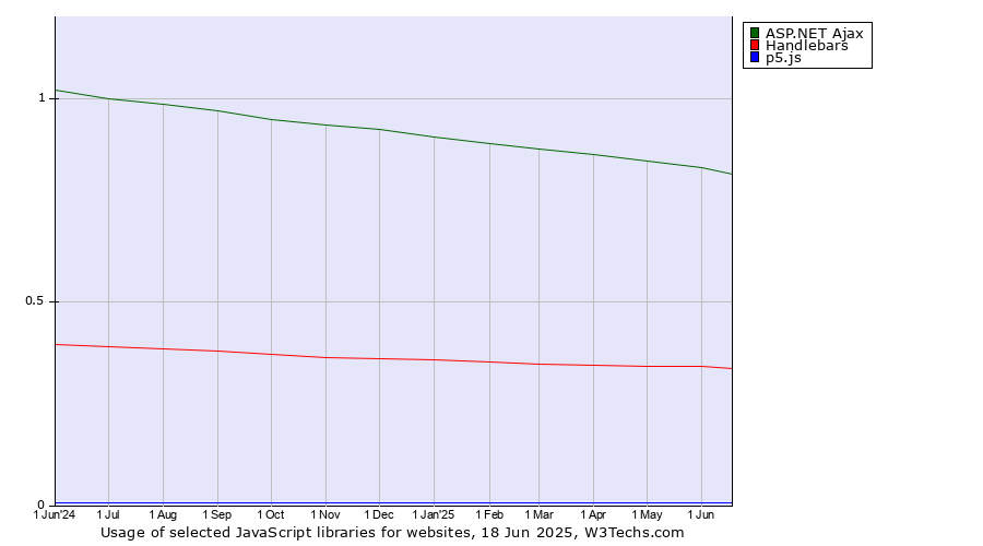 Historical trends in the usage of ASP.NET Ajax vs. Handlebars vs. p5.js