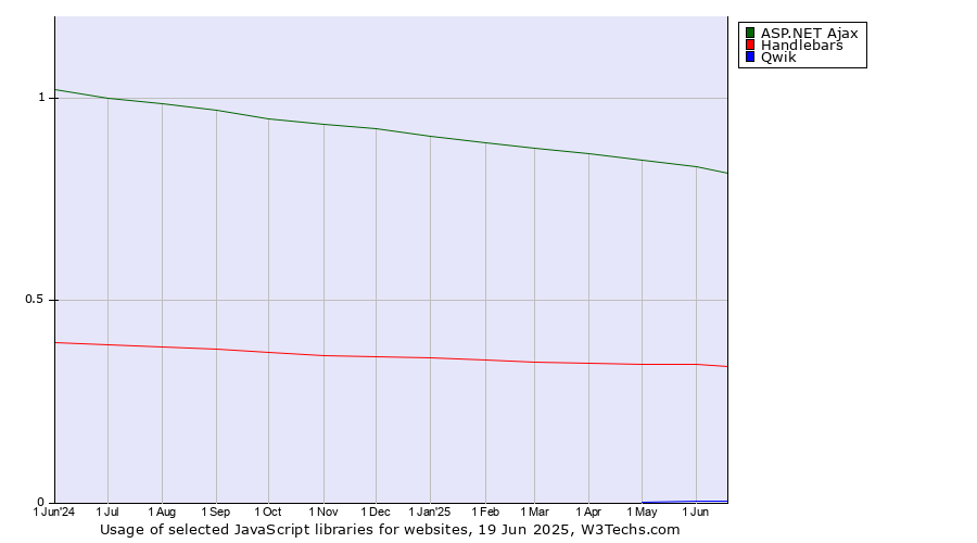 Historical trends in the usage of ASP.NET Ajax vs. Handlebars vs. Qwik